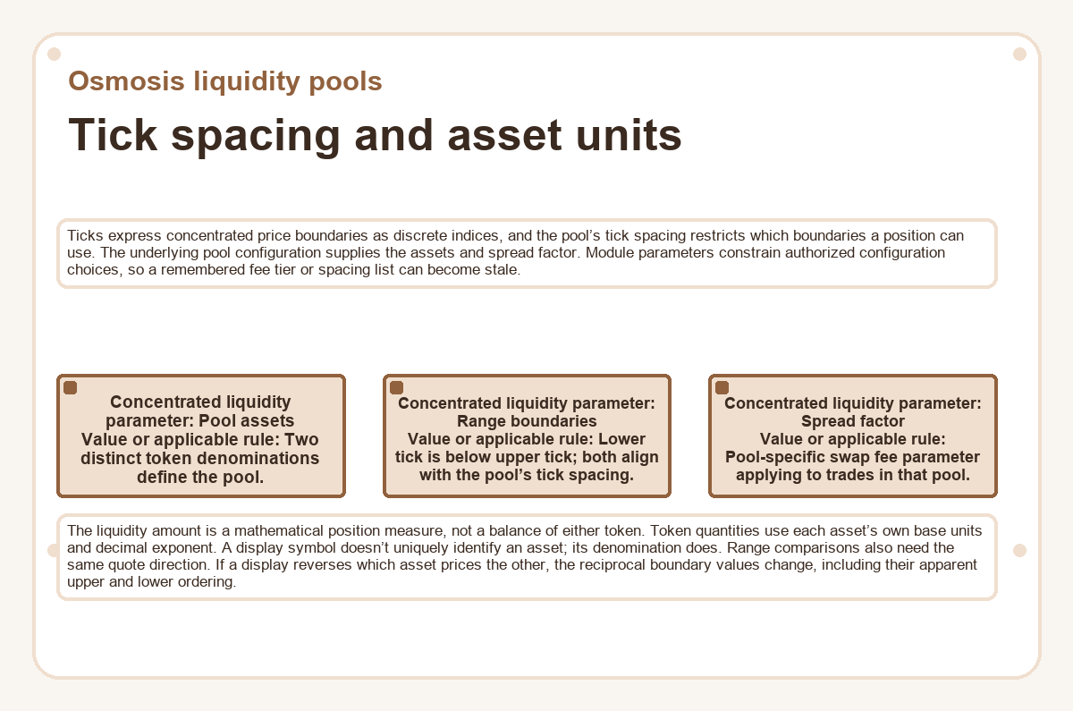 Visual outline: Osmosis liquidity pools - Tick spacing and asset units